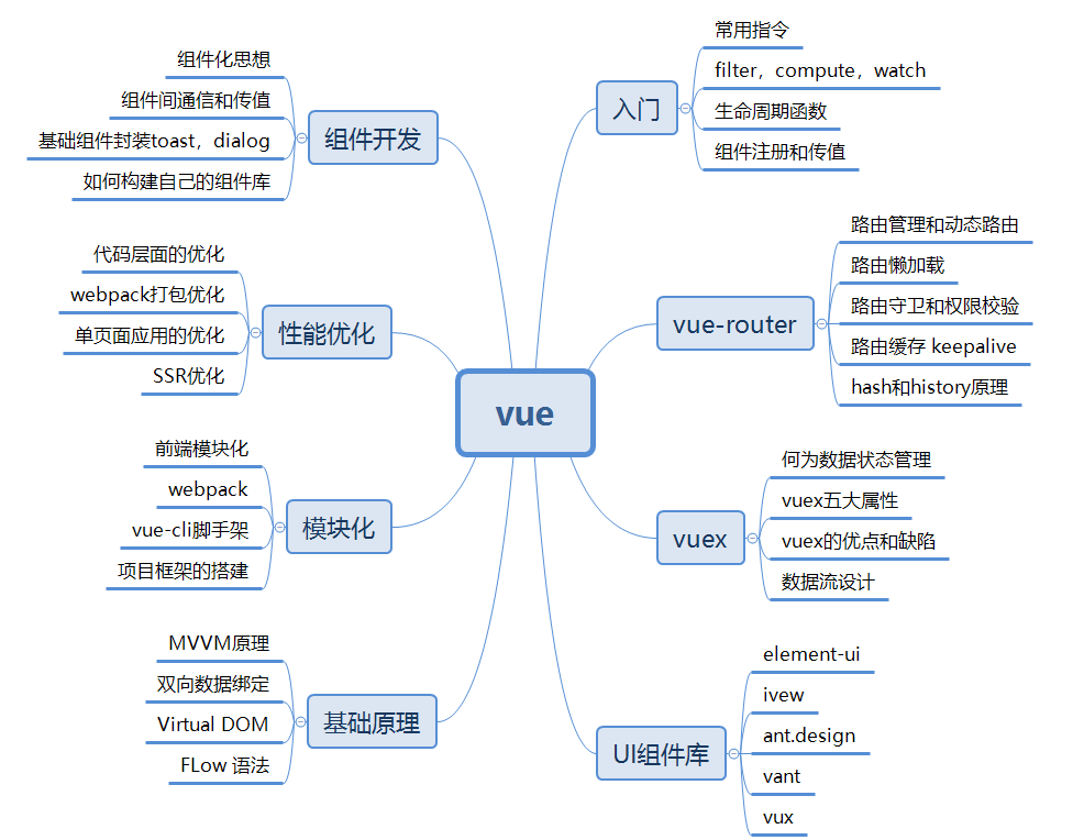 总结vue知识体系之高级应用