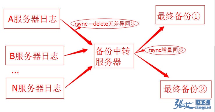 服务器日志备份超节省空间的思路