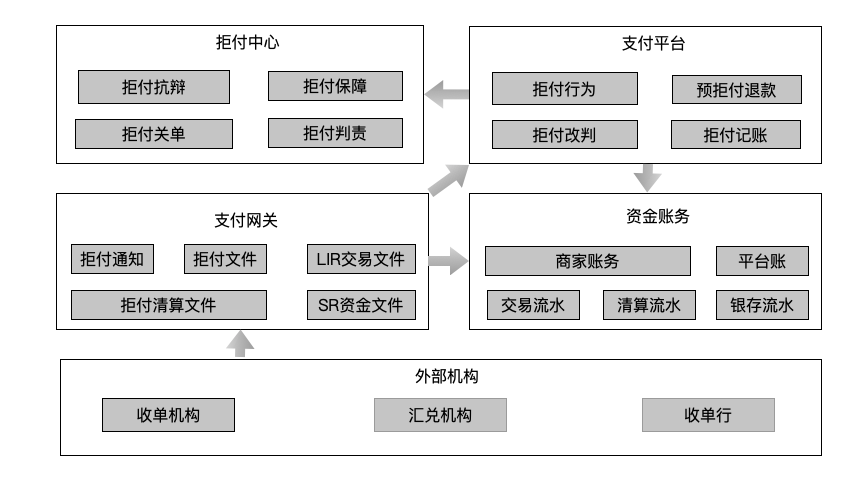 支付业务-信用卡拒付