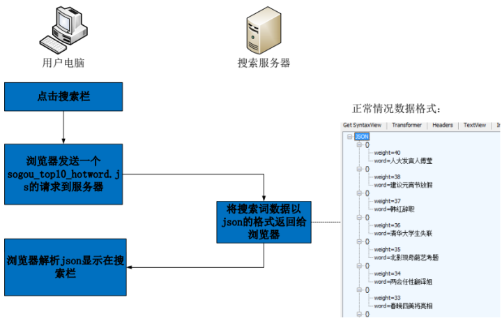 小明的软件测试故事系列：第一篇之Json导致的事故总结