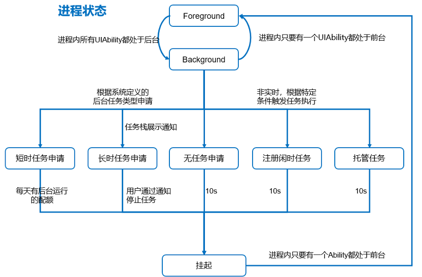 Stage模型深入解读