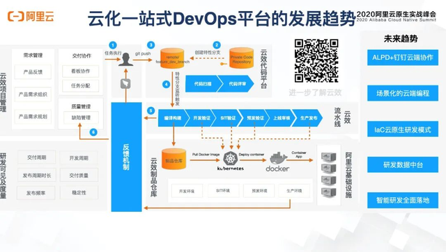 数字化时代，阿里云云效如何构建下一代研发协作工具平台？