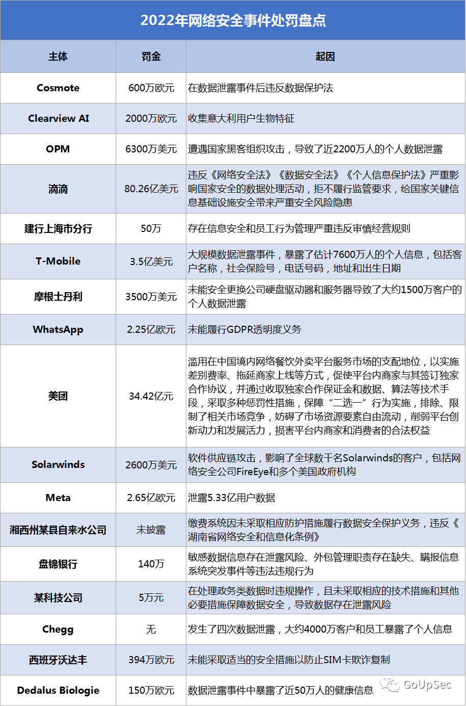 2022年网络安全事件处罚盘点