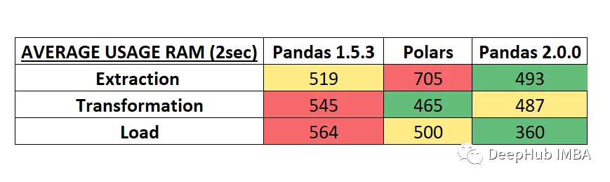 Pandas 2.0正式版发布： Pandas 1.5，Polars，Pandas 2.0 速度对比测试