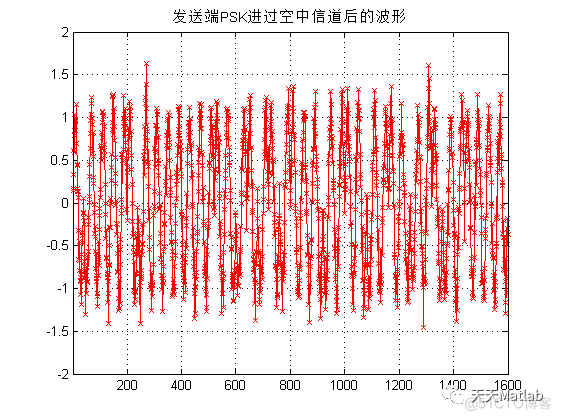 基于MATLAB的数字信号调制解调_通信技术_04