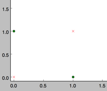 Deep Learning Practical Tutorial (1): Perceptron