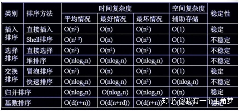 计算冒泡排序的时间复杂度和空间复杂度[通俗易懂]