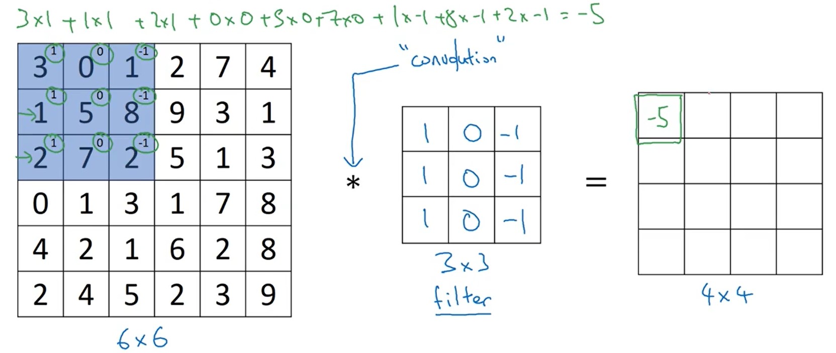 convolution