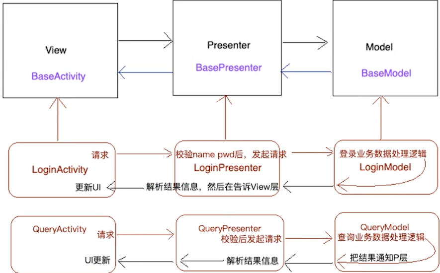 【Android】MVP架构