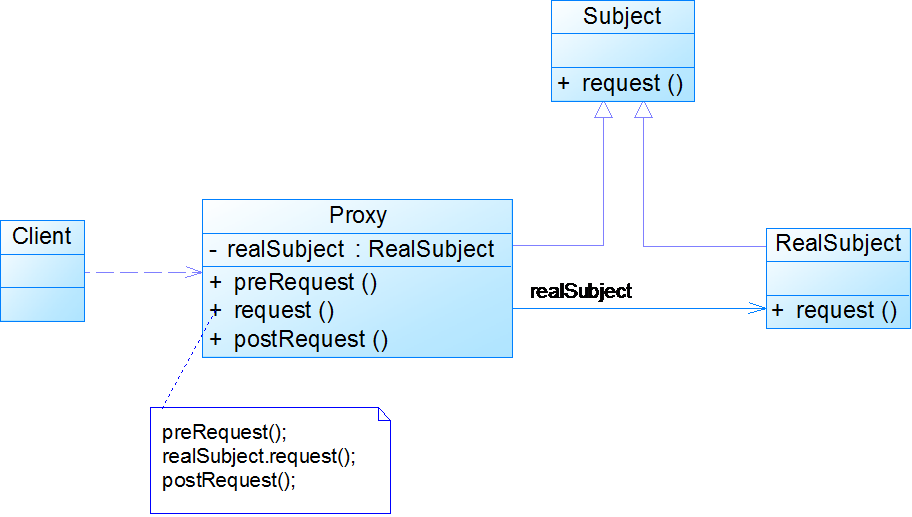Java multi-threaded programming - static agent model - Programmer Sought
