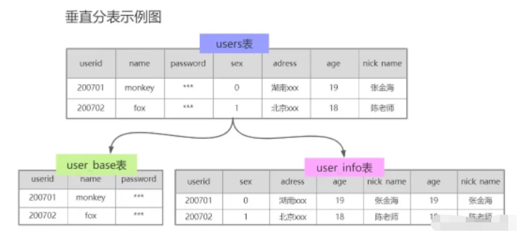 MySQL分库分表的方式有哪些