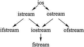 C++文件类（整理自C语言中文网-全）