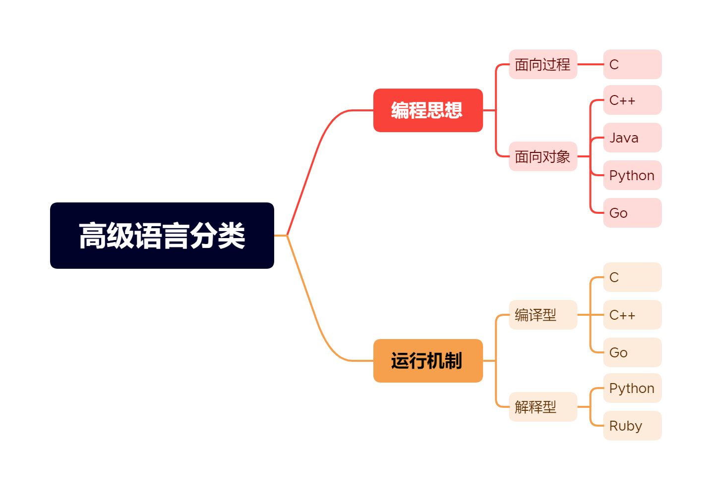 高级语言分类