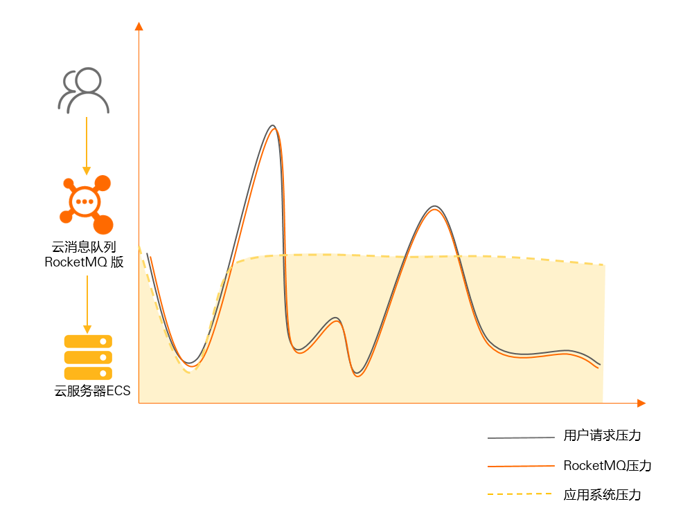 削峰填谷