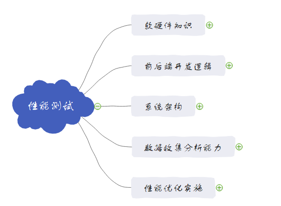 软件测试员比软件开发员要求低些吗？