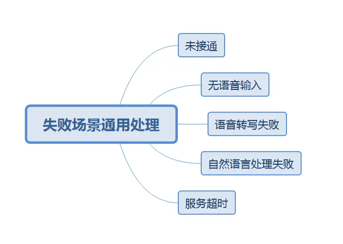 AI机器人外呼失败的处理方法