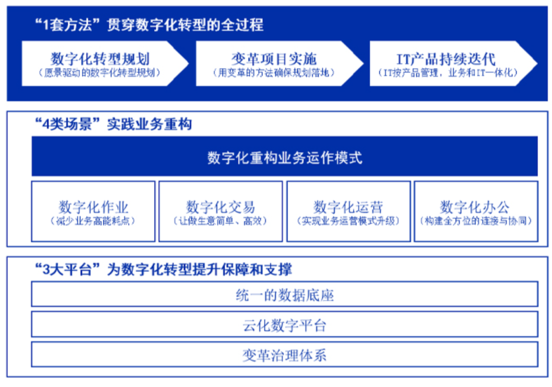 三個數字化等等,需要反覆咀嚼,至於本書能否達到《華為數據之道》的