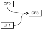 Figure 15 Multiple triggers