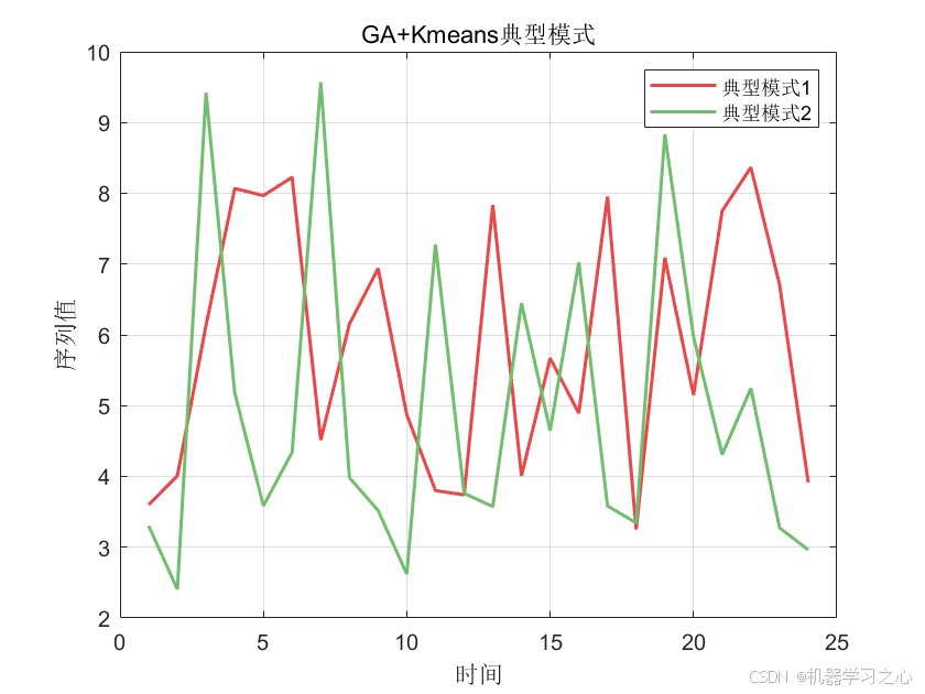 创新亮点！GA-Kmeans-Transformer-BiLSTM时序聚类+状态识别组合模型_Transformer_03