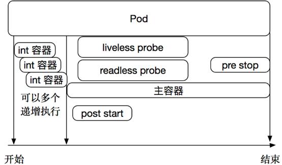 containerbase.startinternal 子容器启动失败_k8s Pod进阶（三）：初始容器