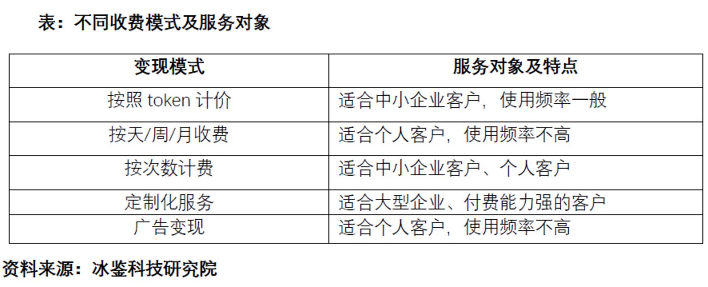 [20231103消息] 大模型商业化模式详解：烧钱之后如何挣钱？