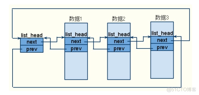 依次插入数据1、数据2、数据3