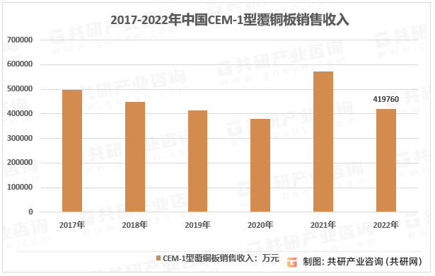 2023年中国CEM-1型覆铜板产量、需求量及行业销售收入分析[图]