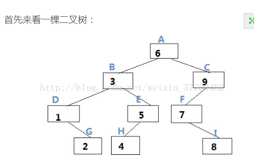 二叉树的先序、中序、后序遍历