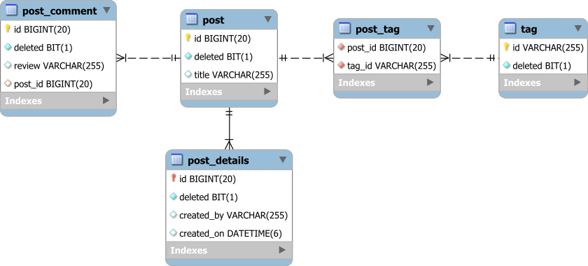 使用 Hibernate 实现软删除的最佳方式_hibernate