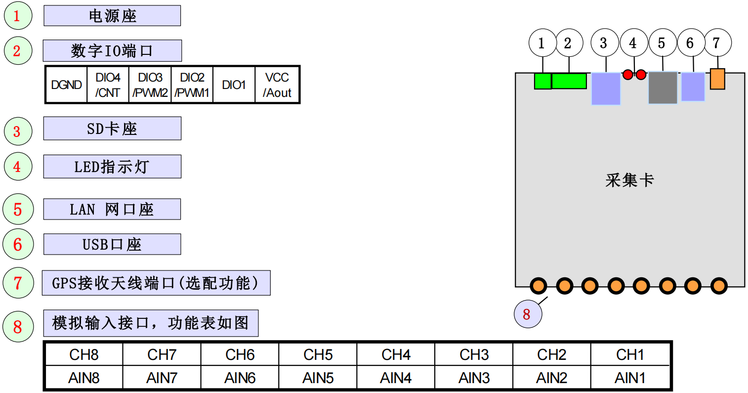 全国产数据采集卡定制，24位八通道以太网数据采集卡 labview 100K采样