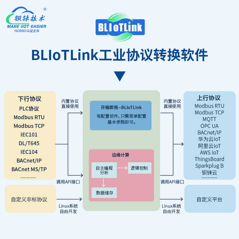 利用 ARMxy边缘计算网关和 BLiotlink 软网关，实现工业智能化升级