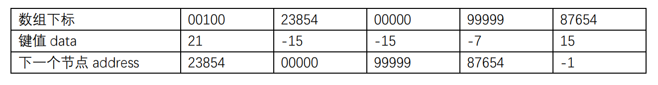 结构体数组存储输入数据