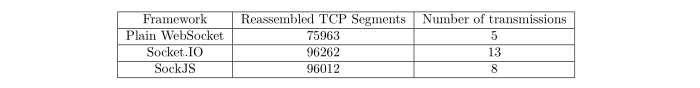 The number of connections consumed to receive a message and the number of reassembled TCP segments