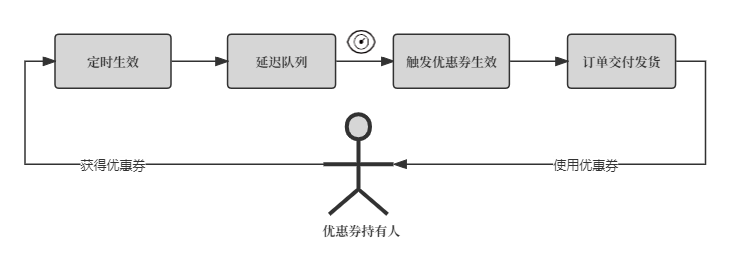 浅谈RabbitMQ的延迟队列