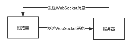 Spring WebSocket入门实例、源码解读、STOMP客户端