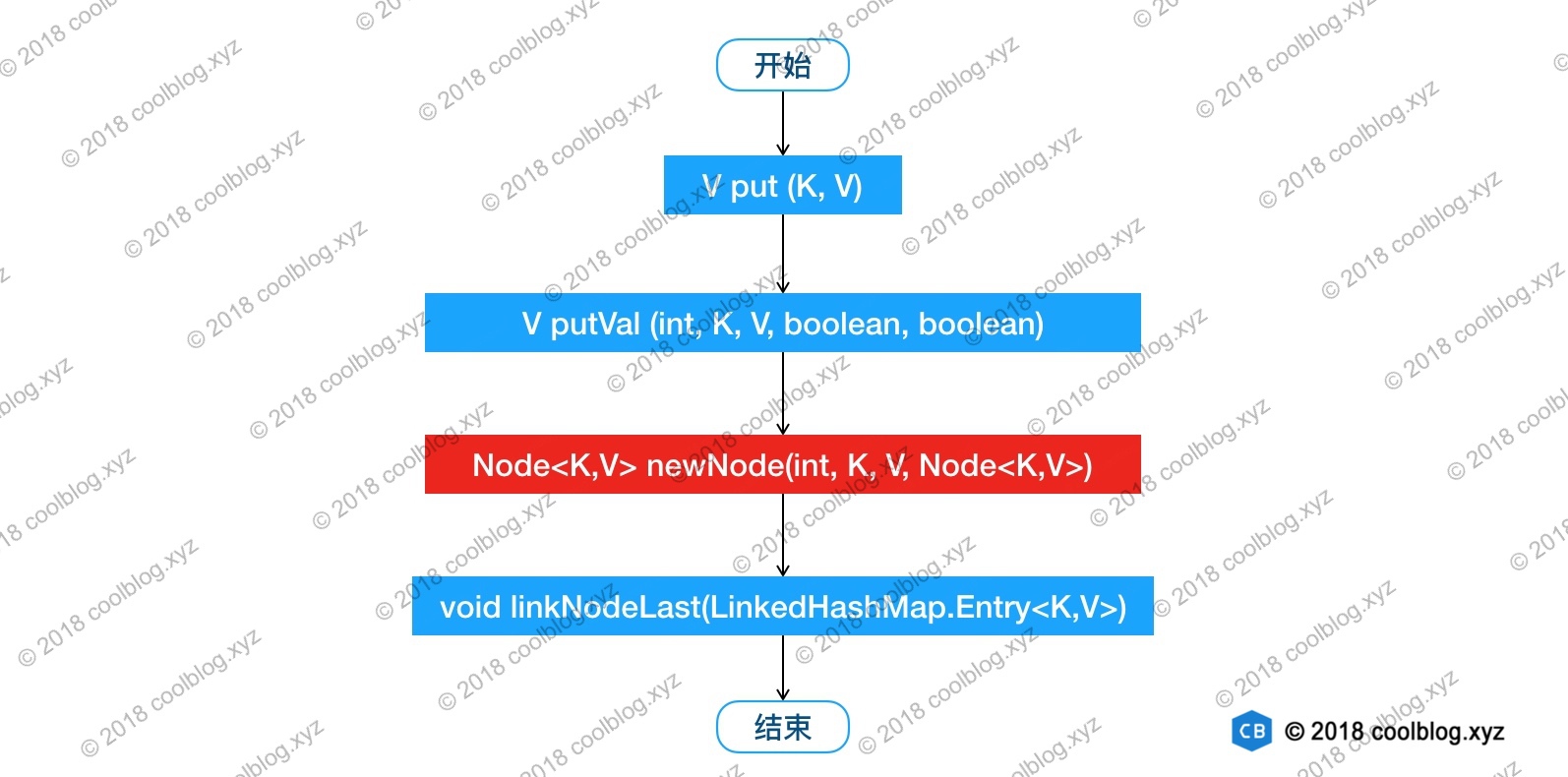 LinkedHashMap源码详细分析（JDK1.8）_