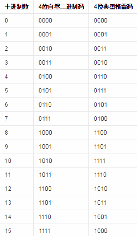 【FPGA/verilog -入门学习8】verilog<span style='color:red;'>格</span><span style='color:red;'>雷</span>码与二进制互相转换-公式法