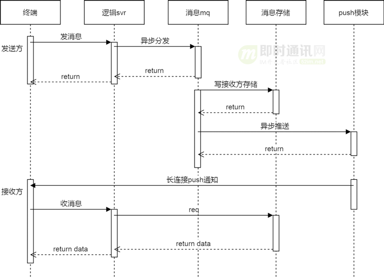 企业微信的IM架构设计揭秘：消息模型、万人群、已读回执、消息撤回等