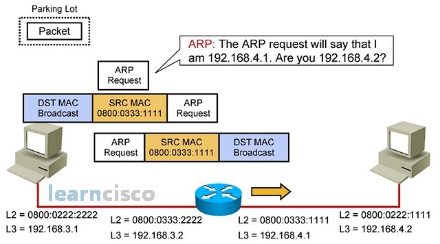 IP Routing Process - Step 13