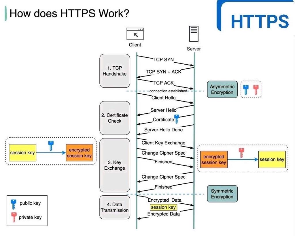 how https works？https工作原理