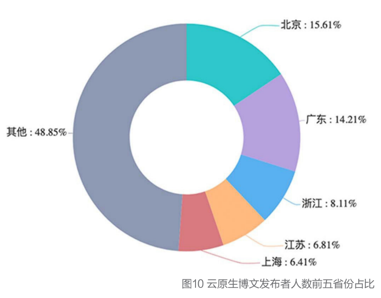 K8s稳居容器榜首，Docker冲顶技术热词，微服务应用热度不减，2021云原生开发者现状