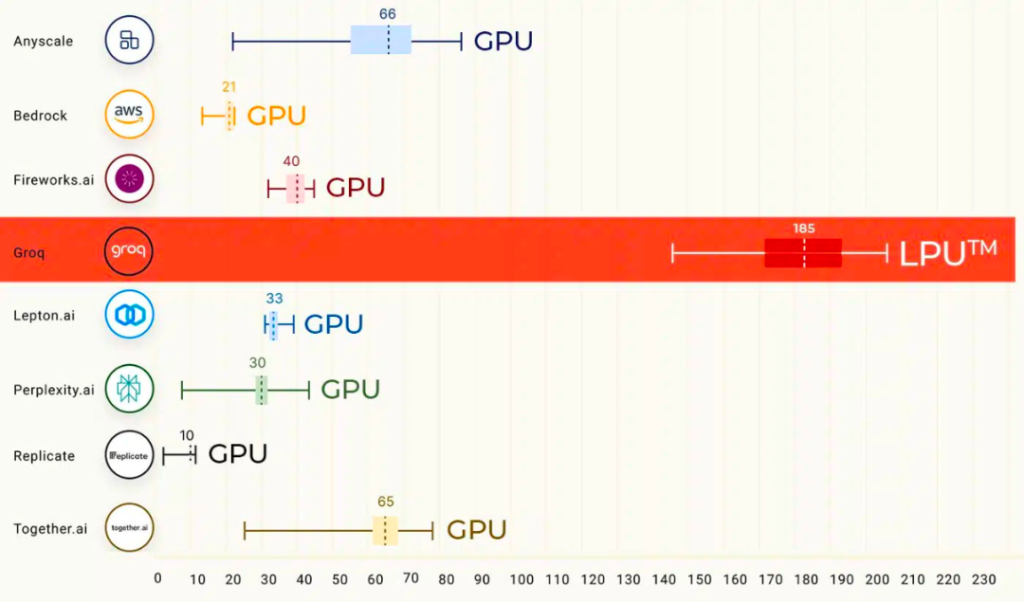 Groq 大模型推理芯片每秒500tokens超越GPU?_grop芯片-CSDN博客