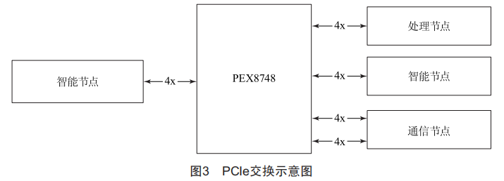 基于PCIe的智能处理系统研究