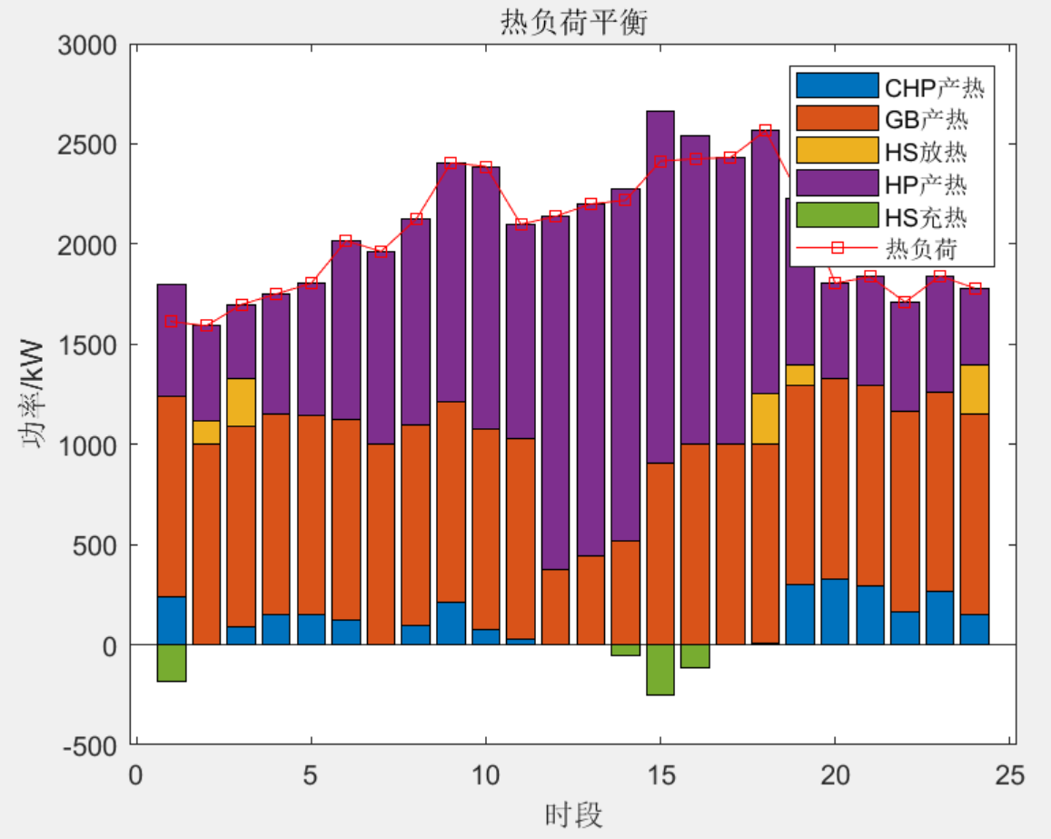 matlab碳交易机制下考虑需求响应的综合能源系统优化运行