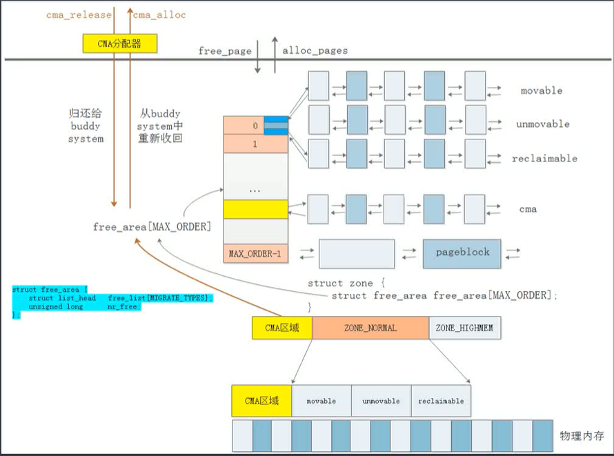 Linux物理内存:伙伴系统(buddy system)