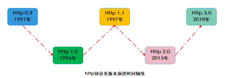 HTTP协议：当下最主流的应用层协议之一，你确定不了解一下吗？