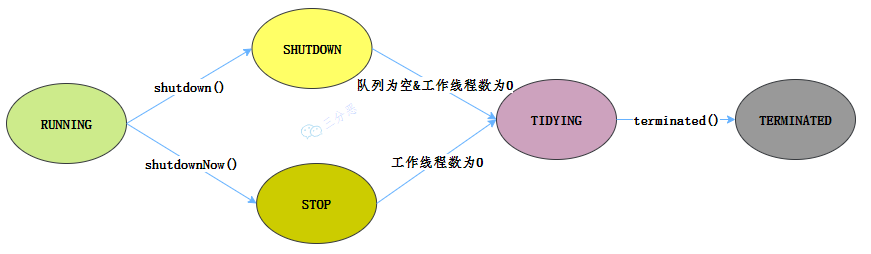 max_value,也有oom的風險阻塞隊列是delayedw