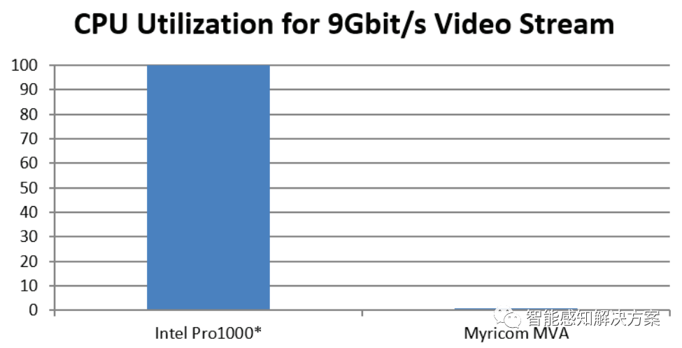 【虹科】Myricom MVA释放高速相机的CPU占用