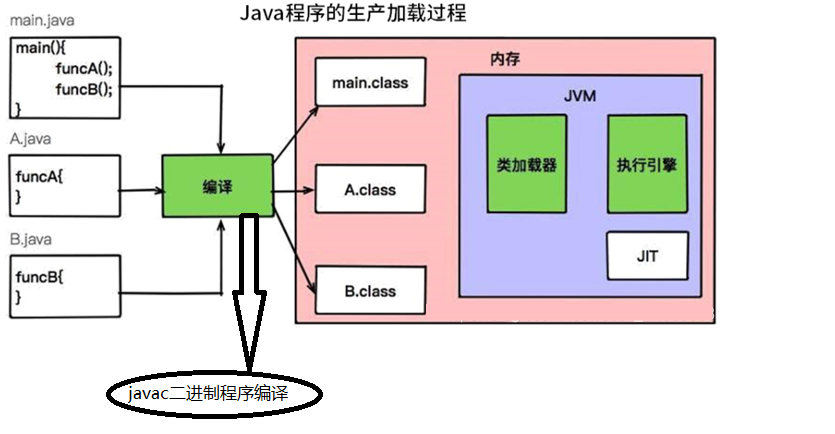 JDK 、JRE 、JVM 详解(为什么说 JAVA 是一处编译到处运行)_zvofuningokjsjststmsdagttw-CSDN博客