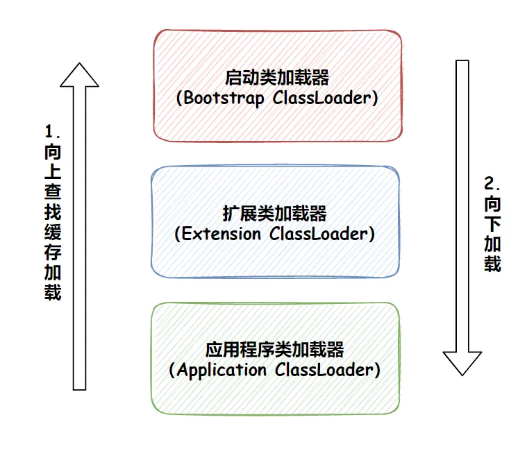 【转载】双亲委派模型